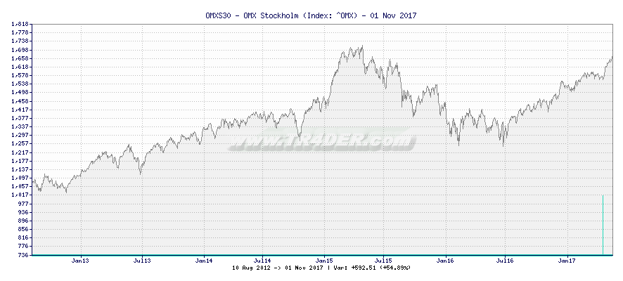 OMXS30 - OMX Stockholm -  [Ticker: ^OMX] chart